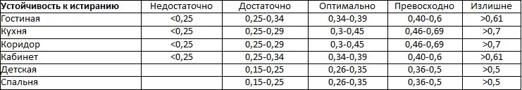 Толщина защитного слоя линолеума