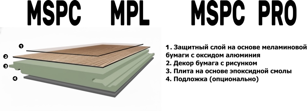 Схема структуры покрытия MSPC (SPC Pro)