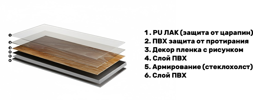 Структура клеевой LVT плитки в разрезе